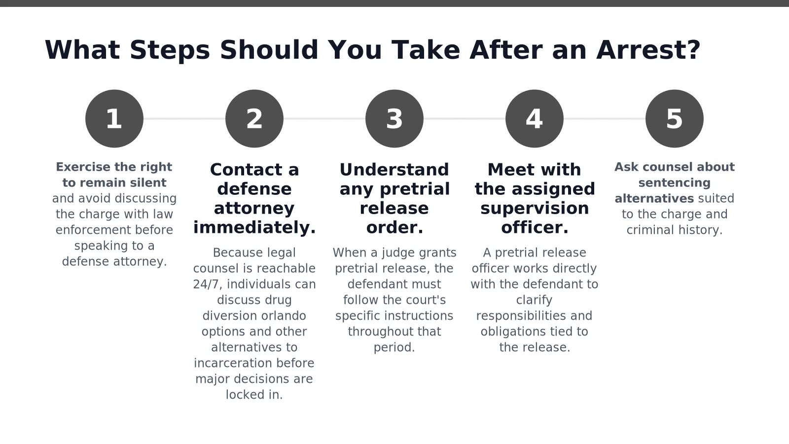 Infographic outlining five steps after an arrest in Orlando, including remaining silent, contacting a defense